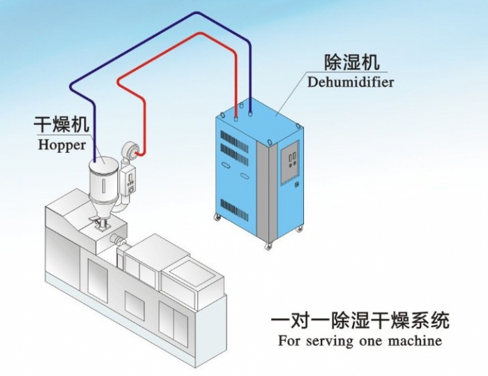 秋風送爽，干衣防潮用除濕機