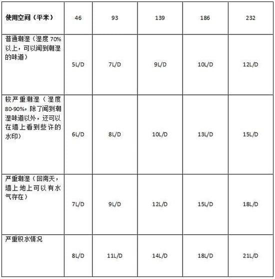 除濕機加濕器的原理是什么，南北差異應(yīng)該買哪個？