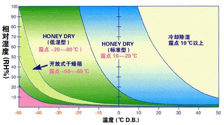 轉輪除濕機與工業除濕機的區別