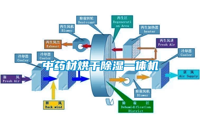 中藥材烘干除濕一體機