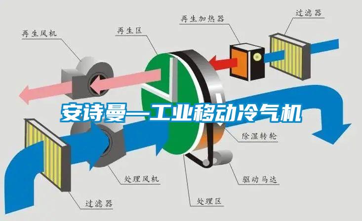 安詩曼—工業移動冷氣機