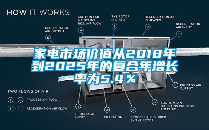 家電市場價值從2018年到2025年的復合年增長率為5.4％