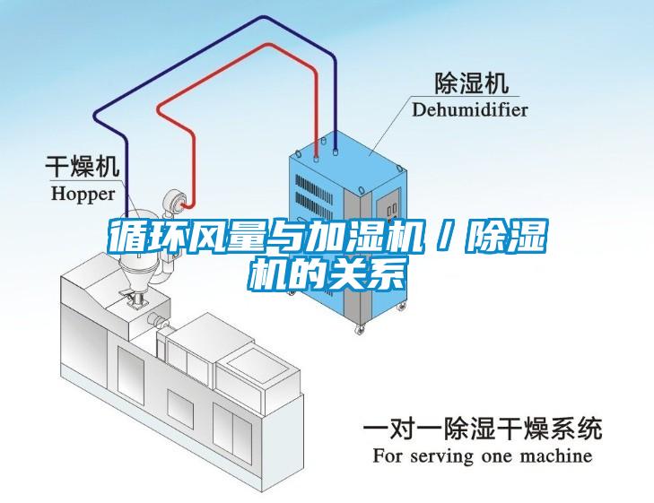 循環風量與加濕機／除濕機的關系