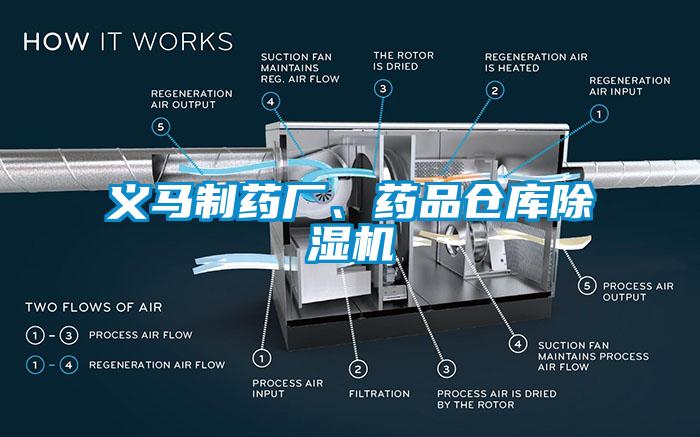 義馬制藥廠、藥品倉庫除濕機