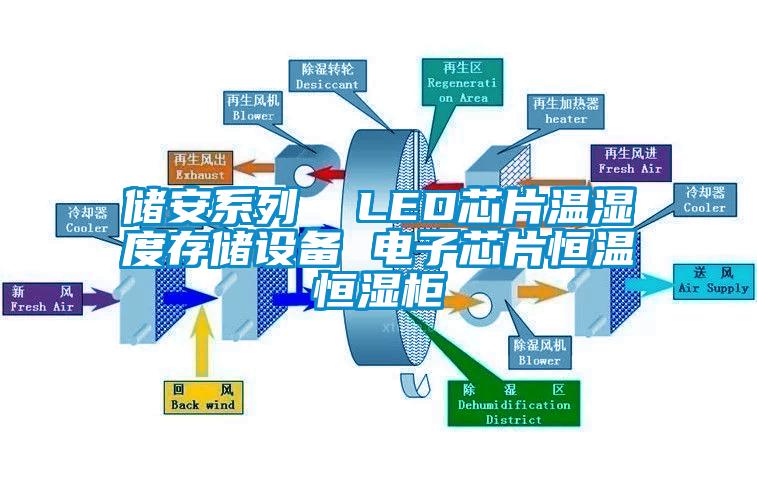 儲安系列  LED芯片溫濕度存儲設備 電子芯片恒溫恒濕柜