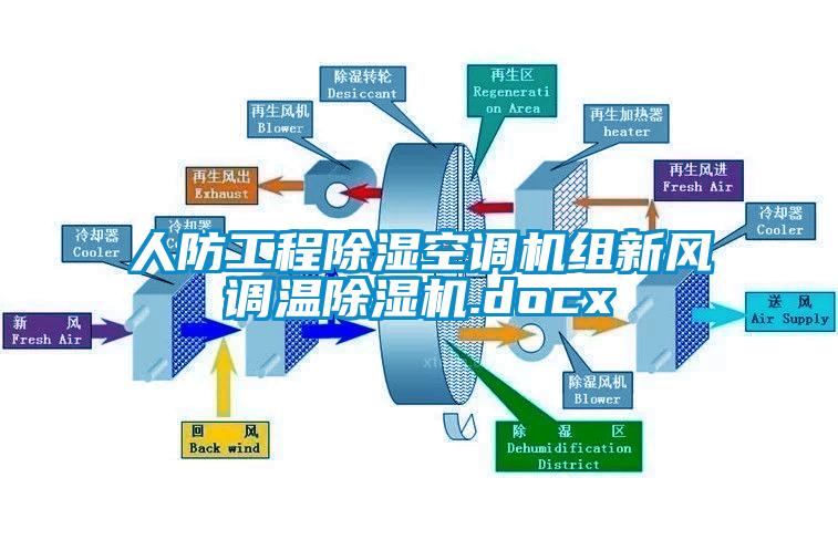 人防工程除濕空調機組新風調溫除濕機.docx