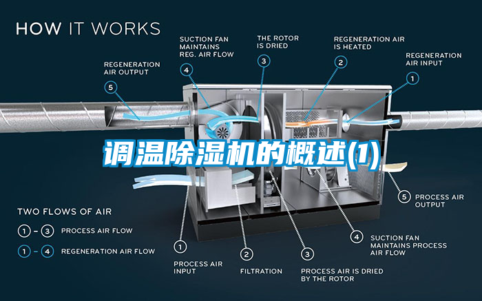 調溫除濕機的概述(1)