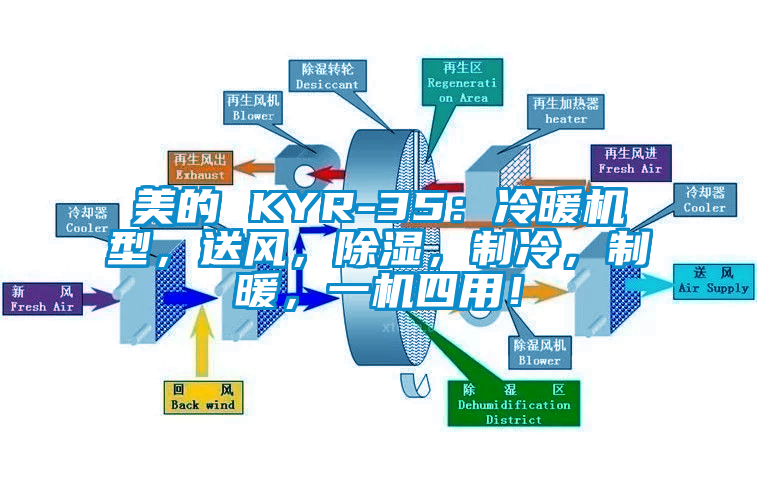 美的 KYR-35：冷暖機型，送風，除濕，制冷，制暖，一機四用！