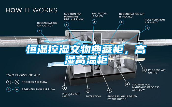 恒濕控濕文物典藏柜，高濕高溫柜