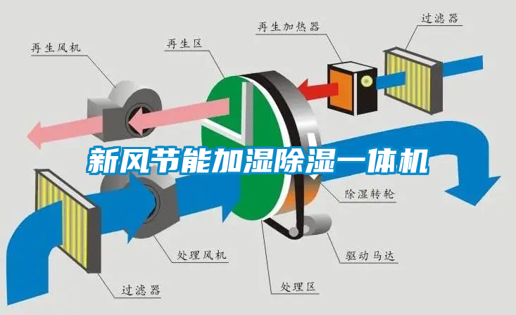 新風節能加濕除濕一體機