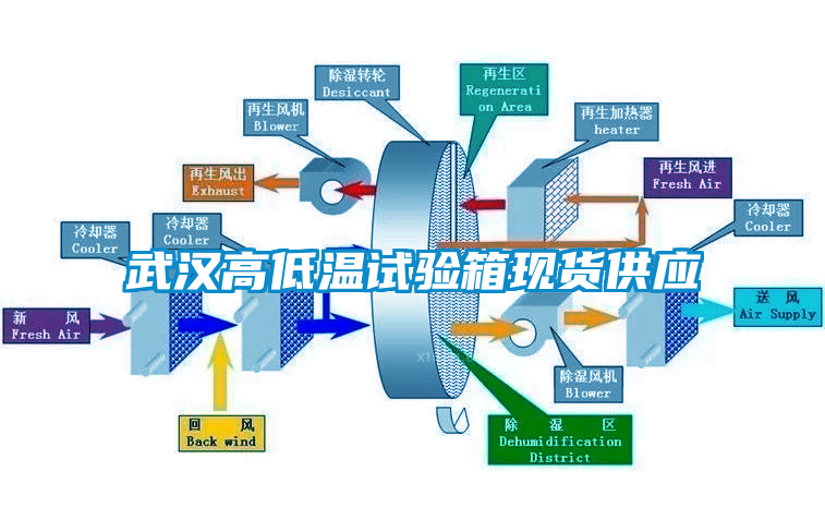 武漢高低溫試驗箱現貨供應