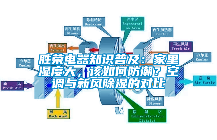 勝榮電器知識普及：家里濕度大，該如何防潮？空調與新風除濕的對比