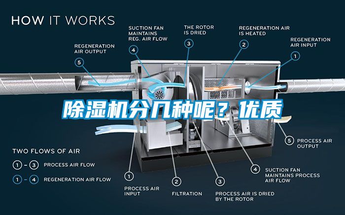 除濕機分幾種呢？優質