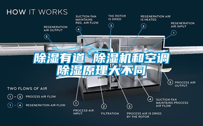 除濕有道 除濕機和空調除濕原理大不同