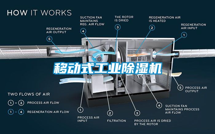 移動式工業(yè)除濕機(jī)