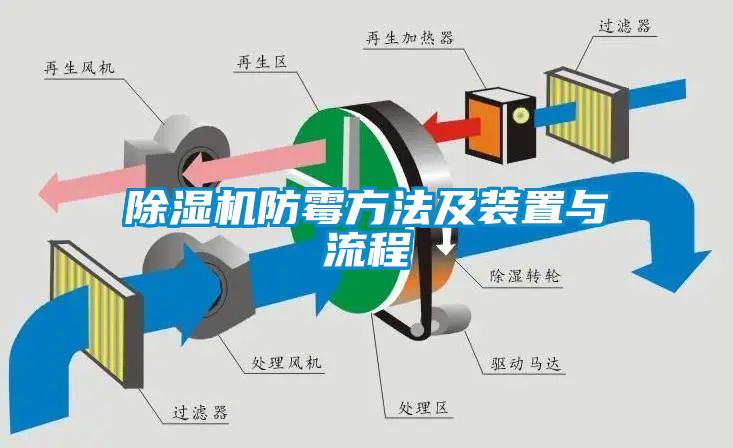 除濕機(jī)防霉方法及裝置與流程