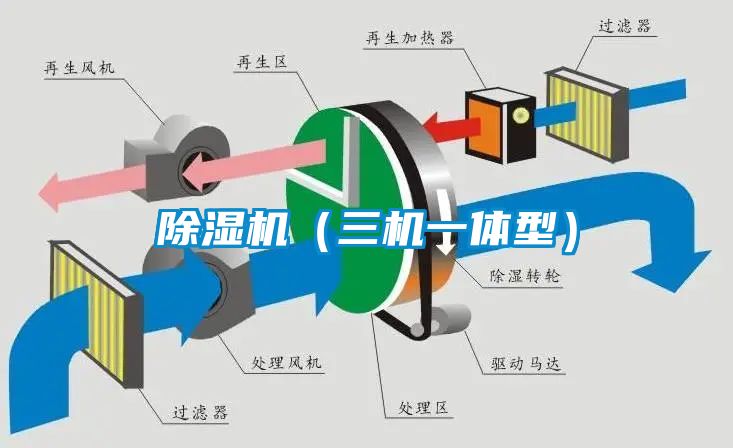 除濕機(jī)（三機(jī)一體型）